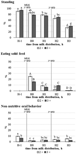Figure 2. Effect of treatment × time from milk-replacer distribution interaction on the percentage of veal calves observed in standing posture, eating solid feed or performing non-nutritive oral behaviour during the three 5-h behavioural observation sessions (Least square means ± SEM). Different letters indicate significant differences within a given behaviour (p <.05 lower case; p <.001 capital letters). 1° SFD: 1st solid feed distribution for all calves; 2° SFD: 2nd solid feed distribution only for calves receiving three daily doses of solid feed.