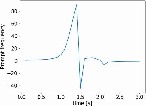 Fig. 10. Prompt frequencies as calculated by the omega method (in units of inverse seconds).