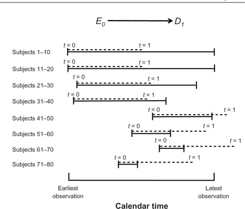 Figure 7 Estimating the effect E0 → D1 by a cohort study (calendar-based graph).