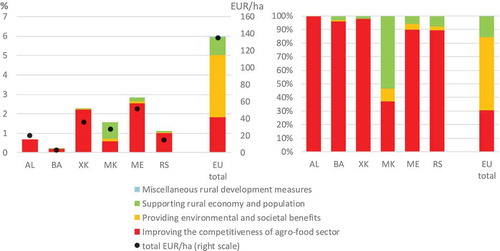 Figure 10. Composition of the structural and rural development support in the WBs and the EU (% of agricultural output, EUR/ha, % of structural and rural development support), 2017
