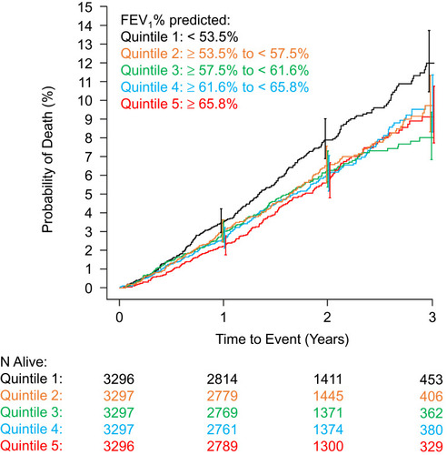 Figure 1 Kaplan–Meier plot showing unadjusted relationship between FEV1% predicted at screening and all-cause mortality.