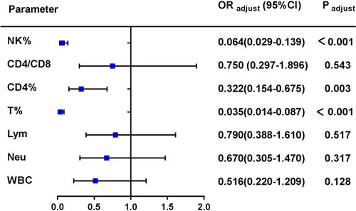 Figure 3 Risk factors for the identification of PCOS in the Rotterdam Criteria in different inflammatory immune cells. OR values were adjusted for age, WBC, Neu, Lym, T%, CD4%, CD8%, CD4/CD8, B%, and NK%. P <0.05 is considered significantly different.