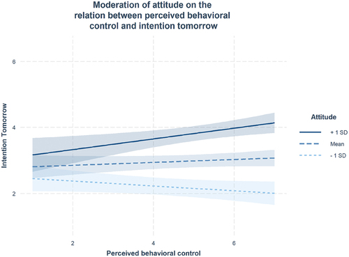 Figure 4. Simple slope analyses for the effect of PBC on intention for adolescents with a high attitude (+1 SD), average attitude (mean), and low attitude (−1 SD) toward eating energy-dense foods.