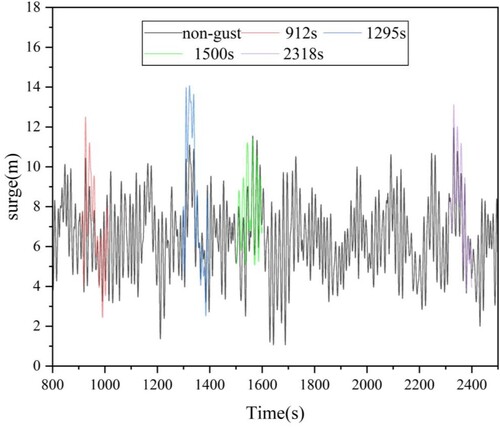 Figure 5. Surge motion of FOWT for different EOG occurrences.