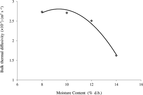Figure 5. Variation of bulk thermal diffusivity of cassia with moisture level.