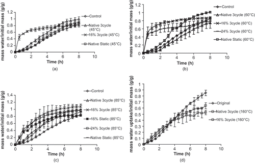 Figure 3 (a) Water uptake behavior of unprocessed whole seeds (AC Ole, pinto bean) processed at 45°C; (b) water uptake behavior of unprocessed whole seeds (AC Ole, pinto bean) processed at 60°C; (c) water uptake behavior of unprocessed whole seeds (AC Ole, pinto bean) processed at 85°C; and (d) water uptake behavior of unprocessed whole seeds (AC Ole, pinto bean) processed at 160°C.