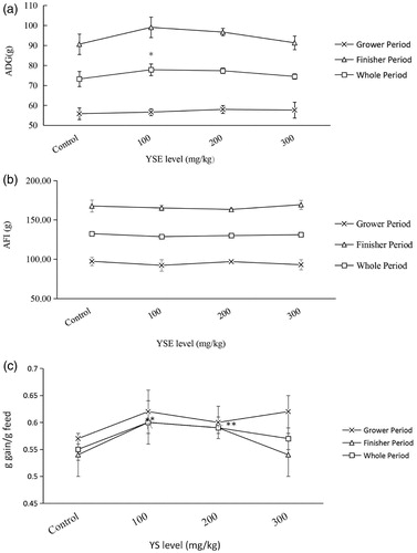 Figure 1. Effects of YSE on growth performance in broilers. The figure describes effects of dietary YSE on ADG (a), AFI (b), FE (c) in broilers. Statistical comparisons are made between control group and YSE-added groups. Results are expressed as means ± SD. Asterisks indicate significant differences according to different supplementing level of YSE (*p < .05).