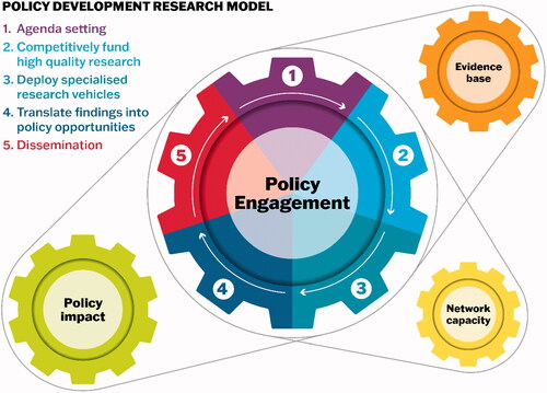 Figure 1. Policy development research model.