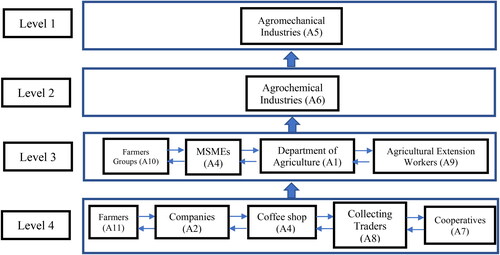 Figure 9. Diagram of the hierarchy of the subelements of the Arabica coffee marketing agribusiness subsystem in North Toraja Regency.