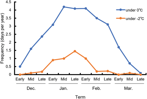 Figure 6. Frequency distribution of minimum temperatures in Tsu city, Mie Prefecture, over the last 10 years (2012–22).