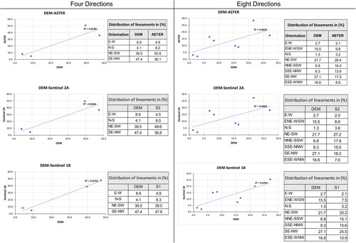 Figure 15. Linear regression plot for the correlation analysis of the detected lineaments from radar (DEM-5m and Sentinel-1B GRD) and optical (Sentinel-2A MSI and ASTER) data.