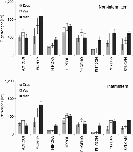 Figure 5. Potential flight ranges (mean ± se, assuming both a non-intermittent and intermittent flight strategy) of European–Afrotropical migrants caught at three oases on the northern border of the Sahara in southern Morocco during spring 2011. Reference distances from Merzouga (in a straight line): southern Mediterranean coast, 460 km; southern coast of Spain, 630 km; western and eastern edge of the Pyrenees, 1380 and 1410 km, respectively.