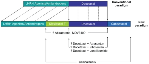 Figure 1 Existing and evolving paradigms in the treatment of metastatic prostate cancer.