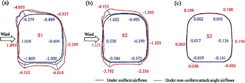Figure 16. Distributions of the pressure coefficients for the S1, S2, and S3 under non-uniform wind attack angles airflows (x = 41.0 m).