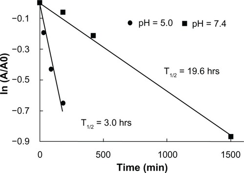 Figure 3 Hydrolysis kinetics of DualR1 at pH of 5.0 and pH of 7.4.
