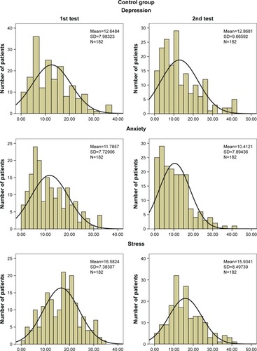 Figure 2 Distribution of the control population among the five levels of severity in each cluster represented with the Gaussian curves.