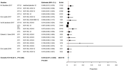 Figure 4. Forest plots for previously treated patients in subgroup analysis.