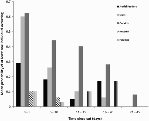 Figure 1. The effect of time since mowing on the presence of different birds during post-cut surveys. Mean values are the mean number of occurrences per survey over each time period. For example, aerial feeders occurred in 21 of the 73 post-cut surveys carried out between days 0 to 5, which gives a mean value of 0.29 aerial feeders per survey for that time period. Note that although statistical analysis was performed using the actual number of days since the field was mown, for ease of presentation we have shown the data here based on grouping into 5-day periods (except the last category which was summed into a 25-day period due to the scarcity of data for that period).