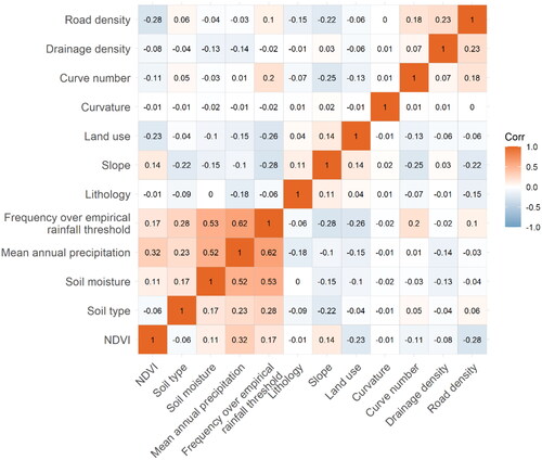 Figure 4. Pearson correlation coefficient among candidate affecting factors.