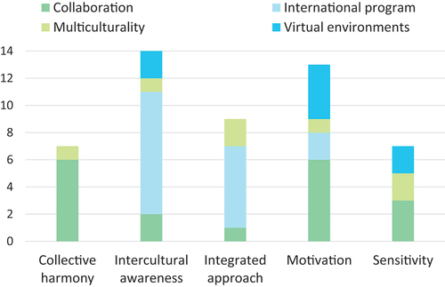 Figure 4. Studies’ most relevant outcomes.