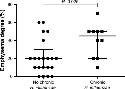 Figure 3 The emphysema degree measured by HRCT in COPD patients with (n=10) or without (n=21) chronic colonization (= colonization at all visits) of Haemophilus influenzae in sputum during stable phase.