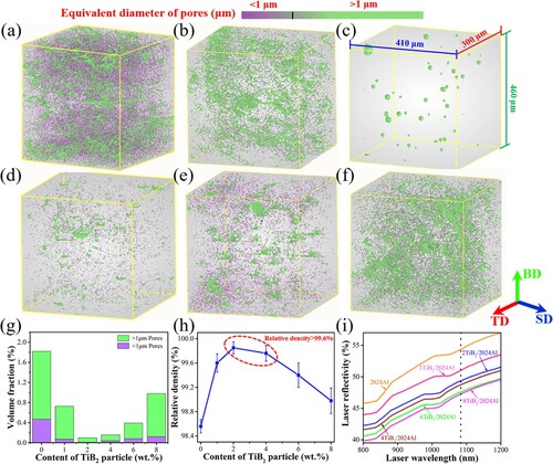 Figure 1. X-ray CT results of porosity in as-printed (a) 2024Al alloy, (b-f) xTiB2/2024Al composites (x = 1, 2, 4, 6, 8 wt.%), (g) volume fraction of pores with average size divided by 1 μm, (h) relative density of as-printed samples and (i) reflectivity of the powders. The dashed vertical line indicates the laser wavelength at 1070 nm.