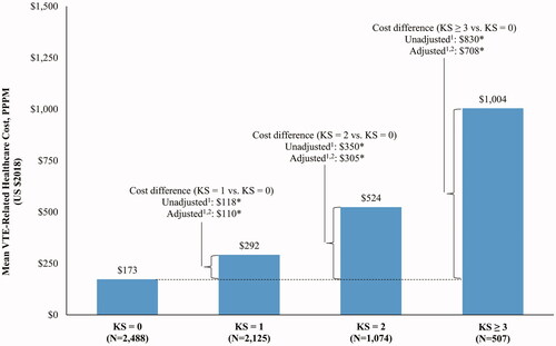 Figure 3. VTE-related total healthcare costs per patient per month up to 12 months of follow-up. Abbreviation. KS, Khorana score; VTE, venous thromboembolism. *Defines p-value <.05. 1Calculated using linear regressions. p-values were obtained using nonparametric bootstraps with 499 replications. 2Adjusted for the following variables: sex, age, index year, region, insurance type, Charlson comorbidity index, baseline healthcare resource use and costs, and comorbidities with proportions ≥5% at baseline (e.g. hypertension and chronic pulmonary disease).