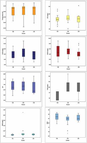 Figure 4. Boxplots indicating spatial variation of water quality in Kenyir Lake.