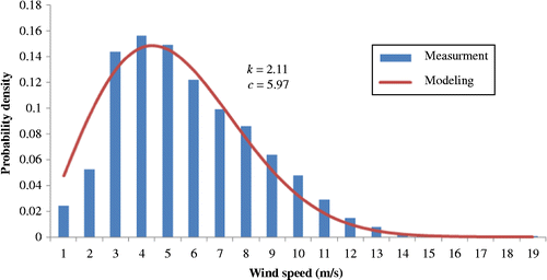 Figure 4 Probability density versus wind speed at 10 m above the ground level in Masirah.