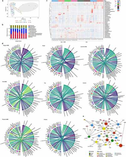 Figure 5. The relationship between resistance genes and corresponding species. PCA analysis of the intestinal microbiota in each diet group before and after adding ARB (a). Histogram showing the distribution of bacteria in each diet group before and after adding ARB is shown at the phylum level (b). The distribution of ARGs and a cluster heatmap of the relative abundance of samples in different diet groups before and after adding ARB (c). Overview of the relationship between ARGs and species in different diet groups; ARGs are on the left, and species are on the right (d). Network of the relationship between high-abundance ARGs and the distribution of bacteria in each diet group (e).