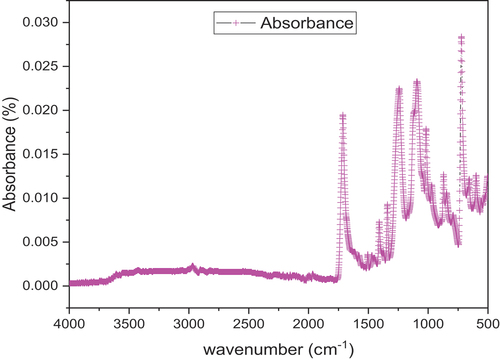 Figure 9. FTIR spectrum of sisal fibers reinforced composite.