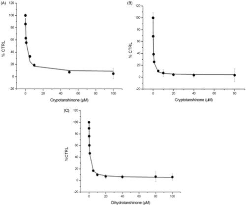 Figure 2. Determination of the half inhibition concentration (IC50). (A) The half inhibition concentration (IC50) of cryptotanshinone towards UGT1A7. (B) The half inhibition concentration (IC50) of cryptotanshinone towards UGT1A9. (C) The half inhibition concentration (IC50) of dihydrotanshinone I towards UGT1A9. Every data point represents the mean of two replicates.