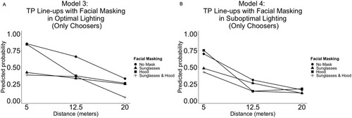 Figure 4. Identification accuracy in TP line-ups with facial masking in optimal and suboptimal lighting (only choosers).Note. Panel A: The predicted probabilities of identification accuracy in target present line-ups by distance and facial masking in optimal lighting. Panel B: The same as Panel A but in suboptimal lighting. Here, the sample had been reduced to only the choosers (i.e. all decisions that were rejections had been removed). TP = Target present line-up, Optimal lighting = 300 lux, Suboptimal lighting = 2 lux. Young adults = 18–44, Older adults = 45–90, Young children 5–11, Older children 12–17. All results are based on multilevel binary logistic regressions. The line-ups consisted of eight images that were presented simultaneously; meaning that chance level of identifying the actual target was at .125.