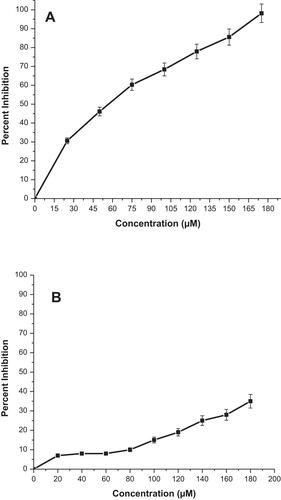 Figure 5 The cytotoxicity study graph of MTT assay for AgNPs treatment against (A) A549 cells and (B) NRK cells.