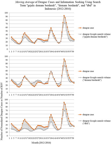 Figure 2. Moving average of dengue cases and information seeking using search term ‘gejala demam berdarah’, ‘demam berdarah’, and ‘dbd’ in Indonesia (2012–2016).DOI for Dataset: 10.17632/x855pphhx9.1