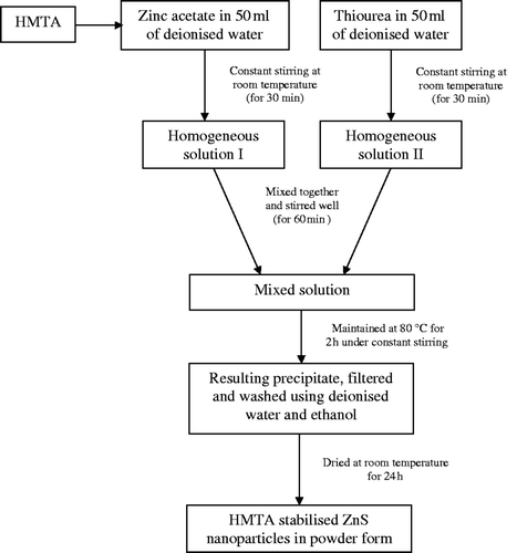 Figure 1. Flow chart for the wet chemical synthesis of HMTA-stabilised ZnS nanoparticles.