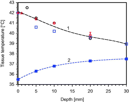 Figure 5. Mean temperature profiles within tissues during wIRA-exposure under steady state conditions. Curve 1: Calculated by averaging measured data in normal tissues (Hellige in Ref. [Citation11], open squares), tumour tissues (Seegenschmiedt et al. [Citation31], circles) and in recurrent breast cancers (Notter et al., current report, red triangles). Curve 2: temperature profile in untreated skin and subcutis, i.e., no wIRA exposure (Hellige in Ref. [Citation11], filled squares).