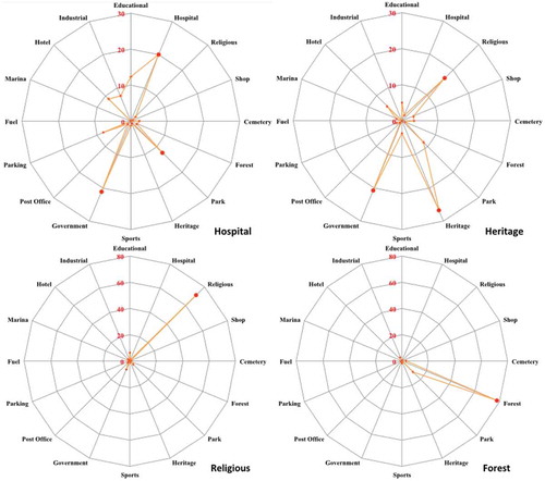 Figure 9. Landuse characterization results for four classes. Each radial plot represents one class and the types of error committed. Values in percentages.