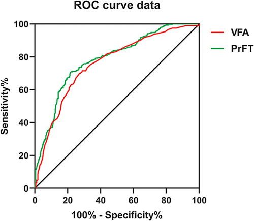 Figure 6 Receiver operating characteristic curves for the cutoff value of PrFT identifying MAFLD.