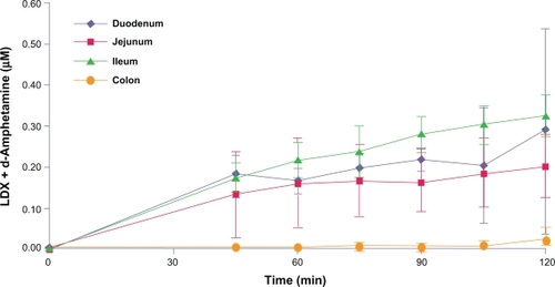 Figure 3 Absorption of total LDX (intact LDX and d-amphetamine) from rat intestinal segments.