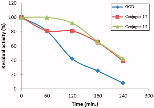 Figure 3. Thermal inactivation of the native and the conjugates (nGOD/nPEG 1:1; nGOD/nPEG 1:5) which incubated at 60 °C for different time.