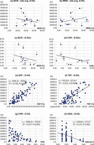 Figure 11. Scatter plots for Site-level UDFs and Point-level UDFs against the daytime average horizontal illuminance level (D-HIL) and the daytime site illuminance uniformity (D-SUo): a) between BCR and site avg. D-HIL, (b) between MNN and site avg. D-HIL, (c) between BCR and D-SUo; (d) between FAR and D-Suo, (e) between SVF and D-HIL; (f) between TSF and D-HIL; (g) between H/W and D-HIL, and (h) between GSA and D-HIL.