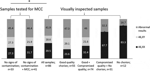 Figure 1. Distribution of karyotype results across different POC evaluation groups. Samples were grouped based on the MCC testing results (no signs of contamination; MCC; maternal genome only – not included in the figure since those contains only 46,XX results as expected) and visual sample evaluation (good quality chorion; compromised quality; no chorion). * Significant difference (p-value 0.02) in the observed genotypes distribution was seen between the groups ‘No signs of contamination’ and ‘All samples’. MCC – maternal cell contamination