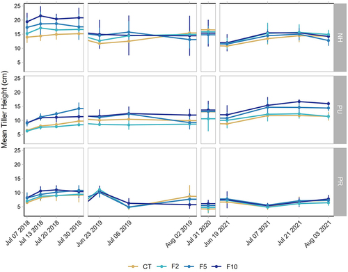 Figure 4. Mean (± SD, n = 3 except in F2 n = 2) Eriophorum tiller heights (cm) among simulated herbivory and fertilization treatments (see Figure 1 for treatment abbreviations) over four growing seasons (2018–2021). Note that tiller heights were only measured once in 2020 due to COVID-19 restrictions.