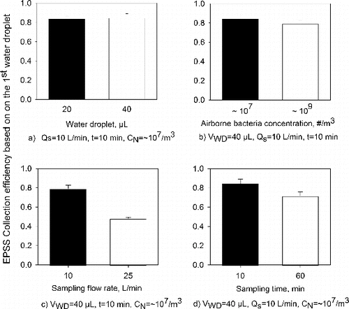 FIG. 8. Collection efficiency of the EPSS when sampling E. coli as a function of (a) water droplet size, VWD (20 μL versus 40 μL), (b) concentration of airborne bacteria, CN (∼107/m3 versus ∼109/m3), (c) sampling flow rate, QS (10 L/min versus 25 L/min), and (d) sampling time, t (10 min versus 60 min). The applied collection voltage was -9 kV for all experiments. The collection efficiency is based on the total number of bacteria collected in the 1st water droplet relative to the airborne concentration of bacteria. The error bars represent the standard deviation from three repeats.