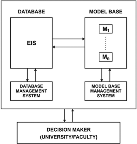 Figure 2. Support system for decision-making process.