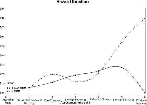 Figure 2. Hazard function (i.e., risk of substance use) by SGM status from residential discharge to 12-month follow-up.