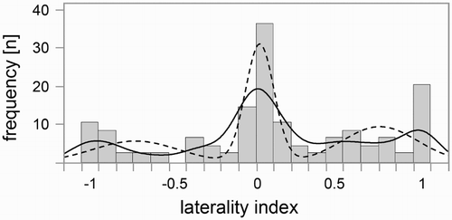Figure 6. Distribution of the individuals according to their combined LI (with an increment of 0.1). Positive values reflect a right bias and negative values a left bias. The solid line indicates the smooth curve that is plotted in JMP. The dashed line indicates the calculated approximation of a mixture of three normal functions.