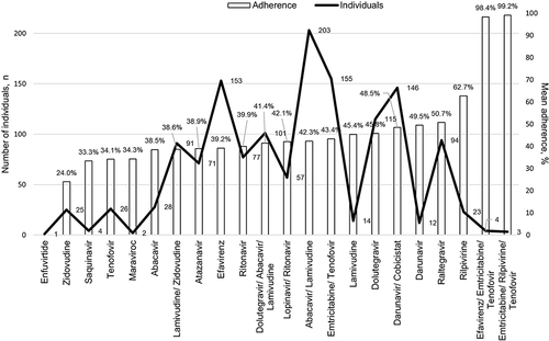 Figure 1 Adherence level of each medication and number of prescribed prescriptions.