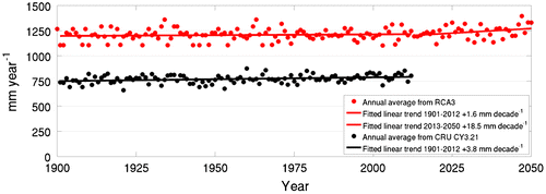 Fig. 2. Trends of annually accumulated average precipitation in EU28+ . RCA3 data from 1900–1959 are copies of random years during the period 1960–1969. Observational data, 1901–2012, are formed from area-weighted country averages in CRU CY3.21.